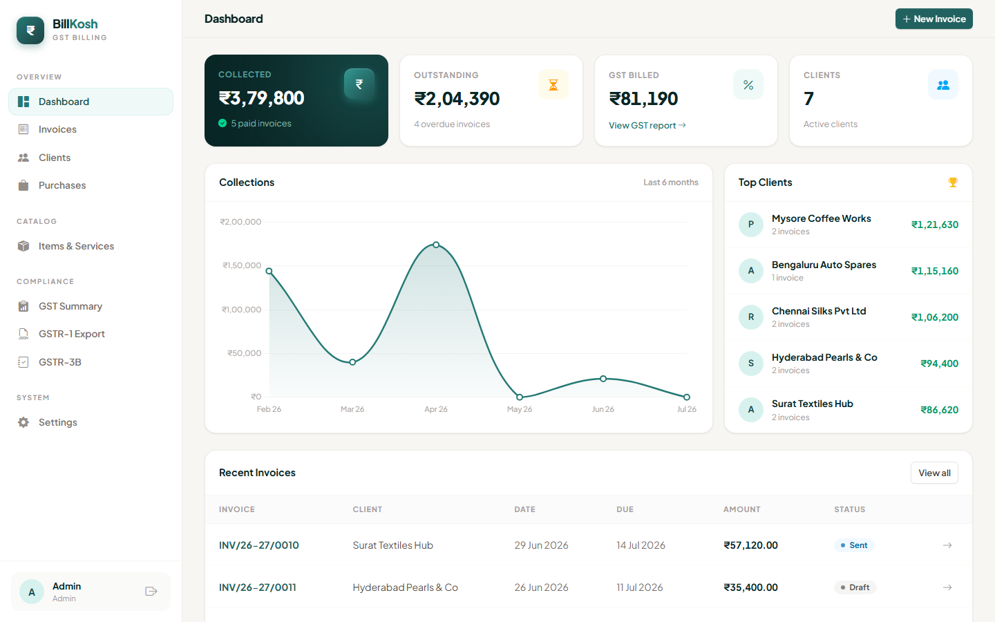 BillKosh dashboard showing revenue, receivables and GST summary